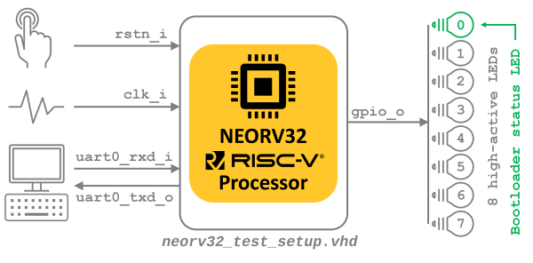 neorv32 test setup