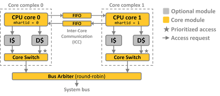 smp system