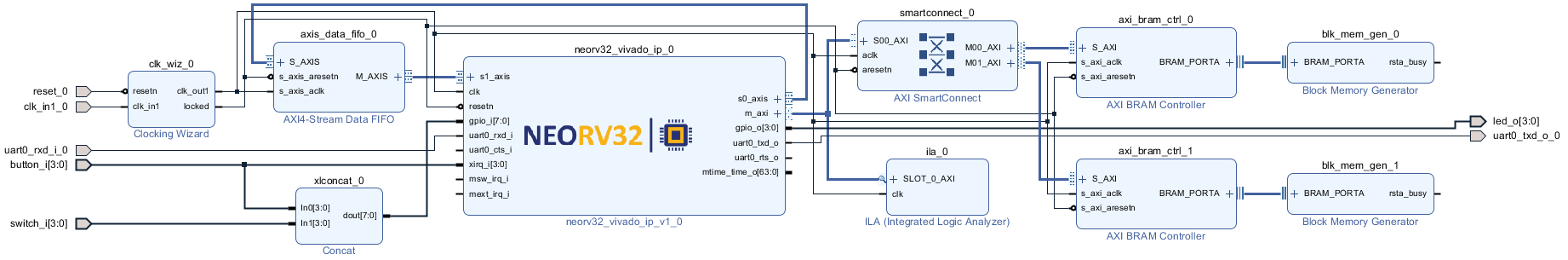 vivado ip soc